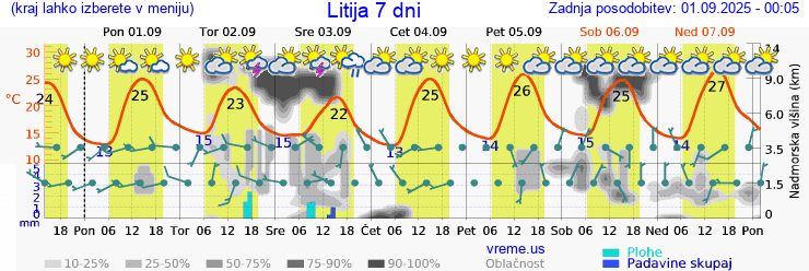 Vreme 7 dni