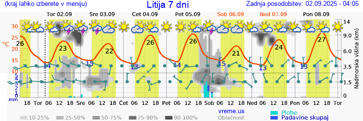 Vreme 7 dni