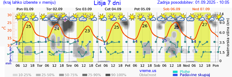 Vreme 7 dni