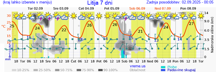 Vreme 7 dni