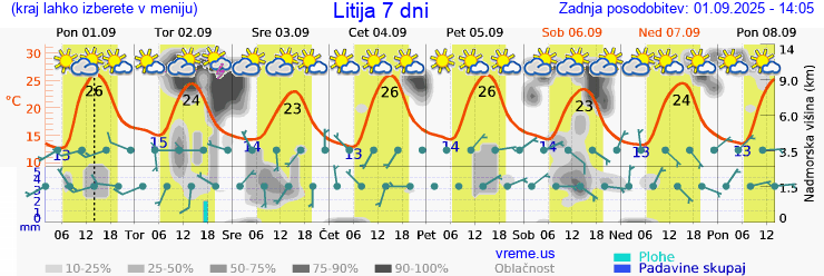 Vreme 7 dni