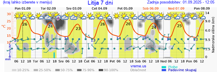 Vreme 7 dni