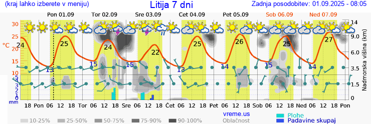 Vreme 7 dni