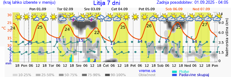 Vreme 7 dni