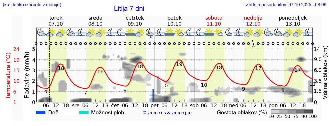 Vreme 7 dni