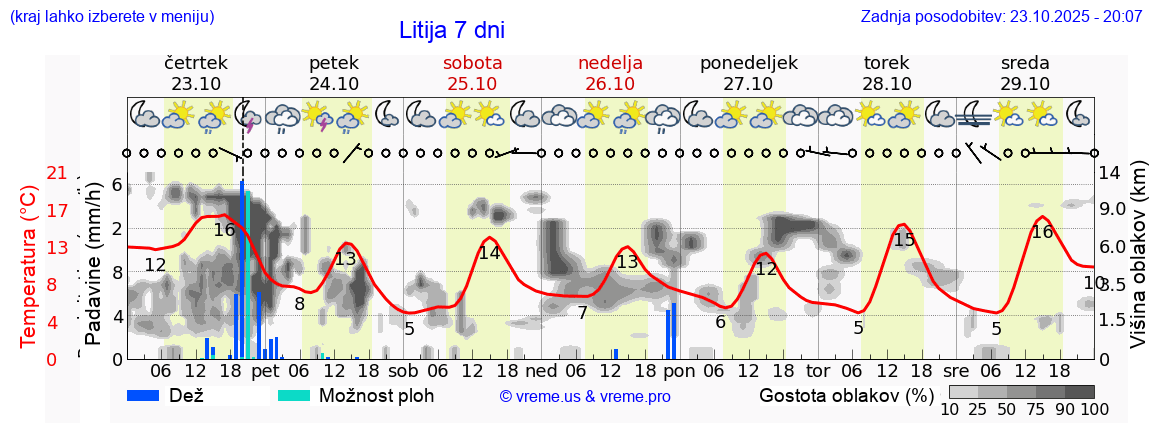 Vreme 7 dni