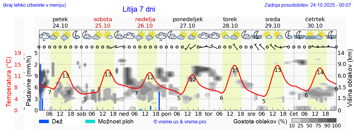 Vreme 7 dni