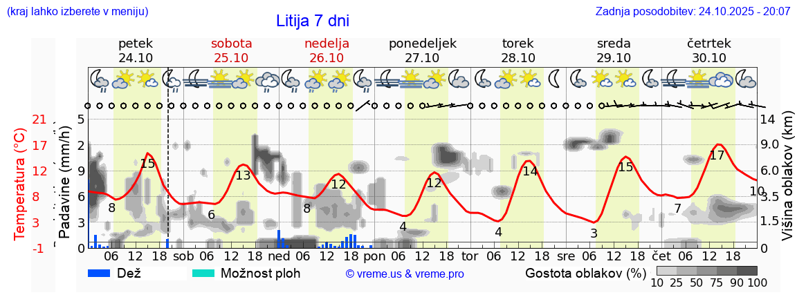 Vreme 7 dni