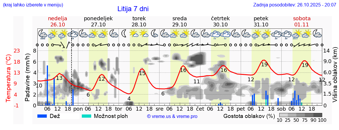 Vreme 7 dni