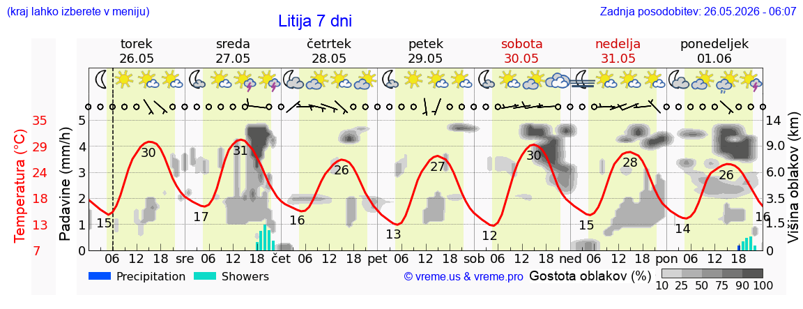 Vreme 7 dni