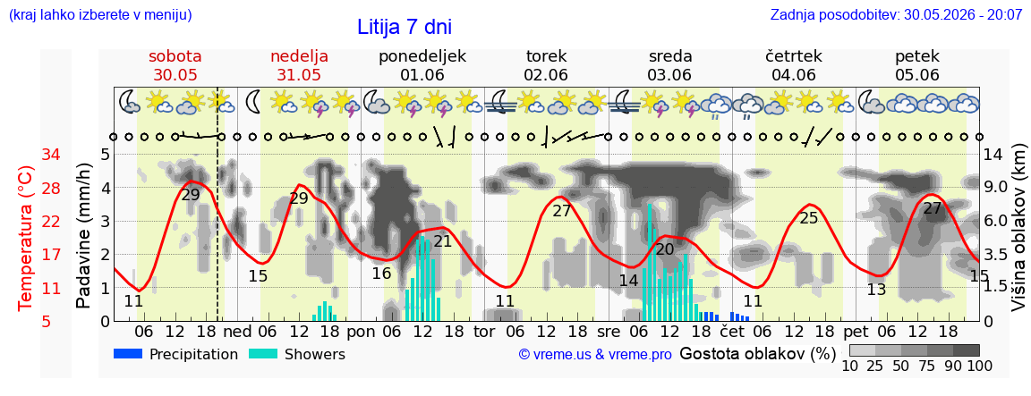 Vreme 7 dni