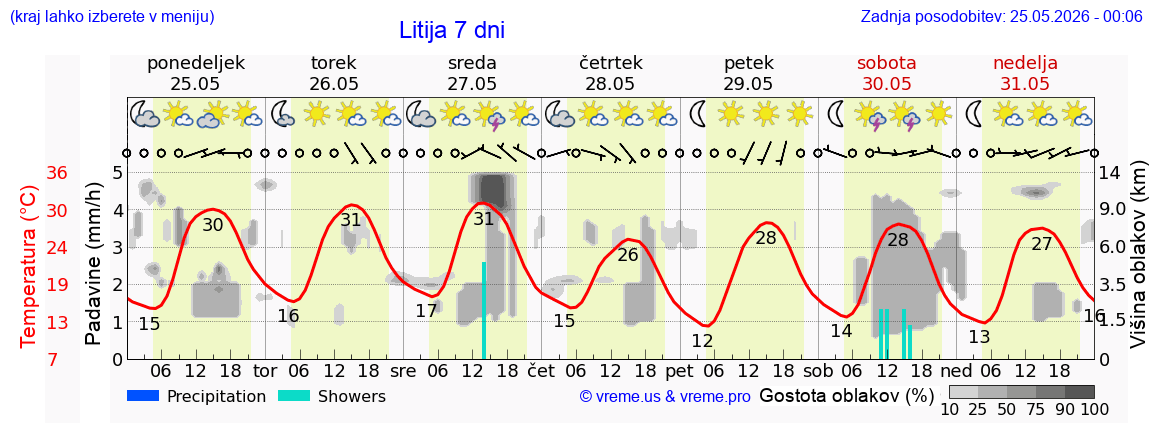 Vreme 7 dni