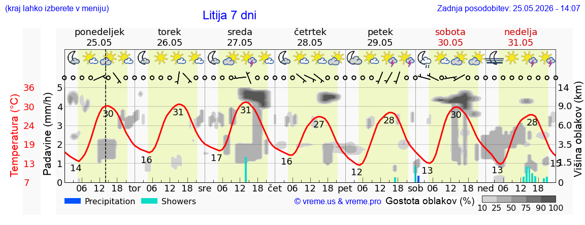 Vreme 7 dni