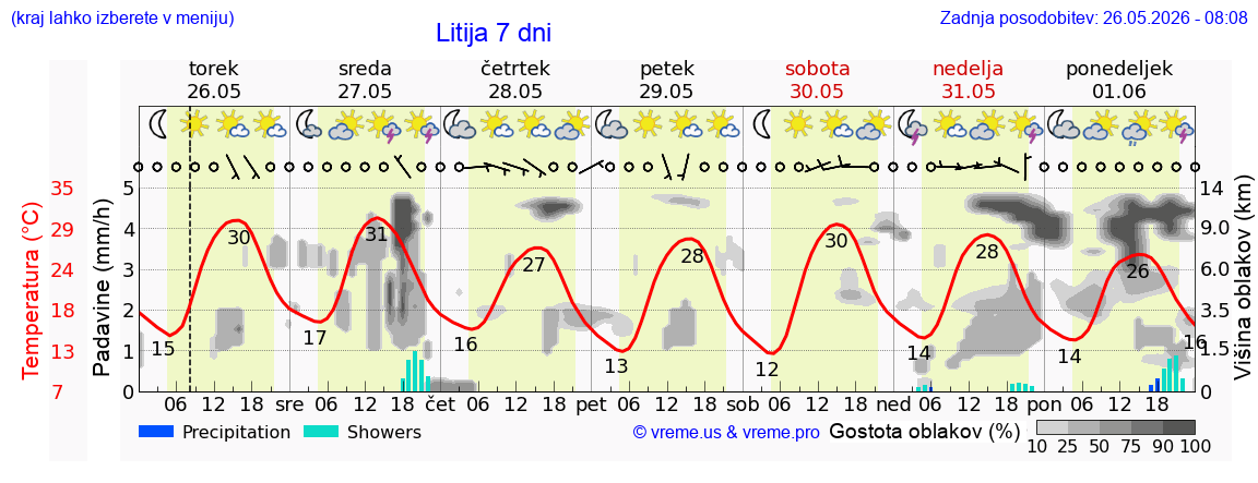 Vreme 7 dni