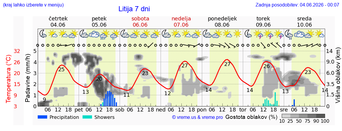 Vreme 7 dni