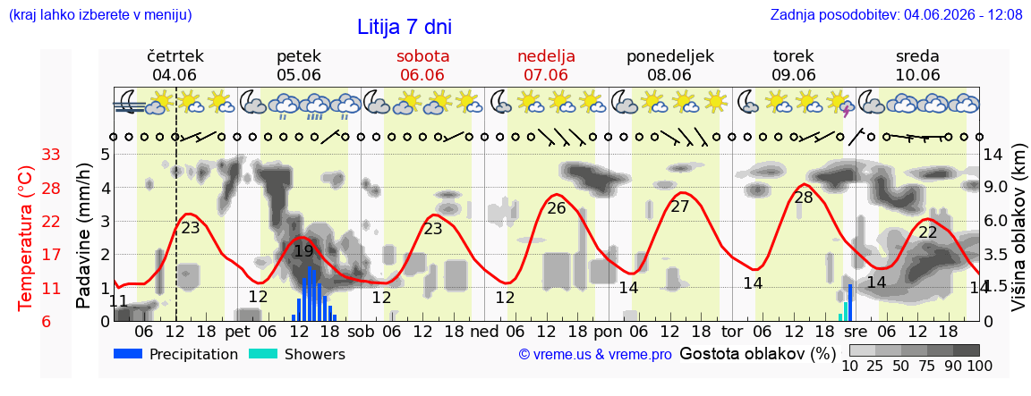 Wetter 7 Tage