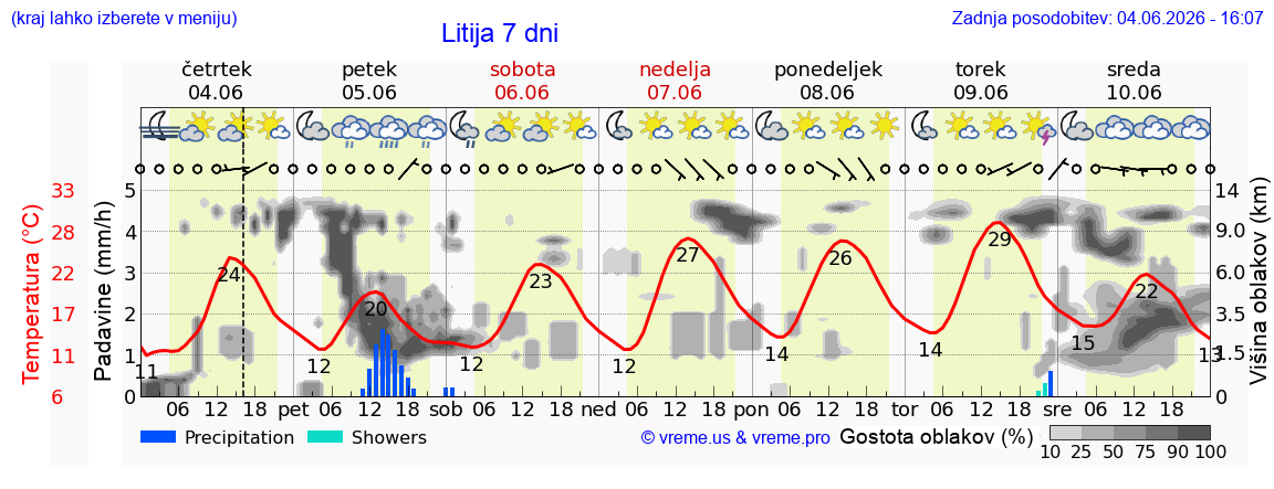 Wetter 7 Tage