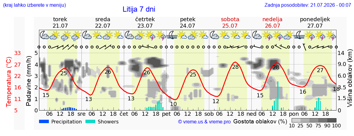 Wetter 7 Tage