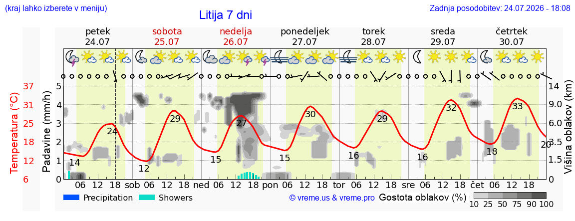 Wetter 7 Tage