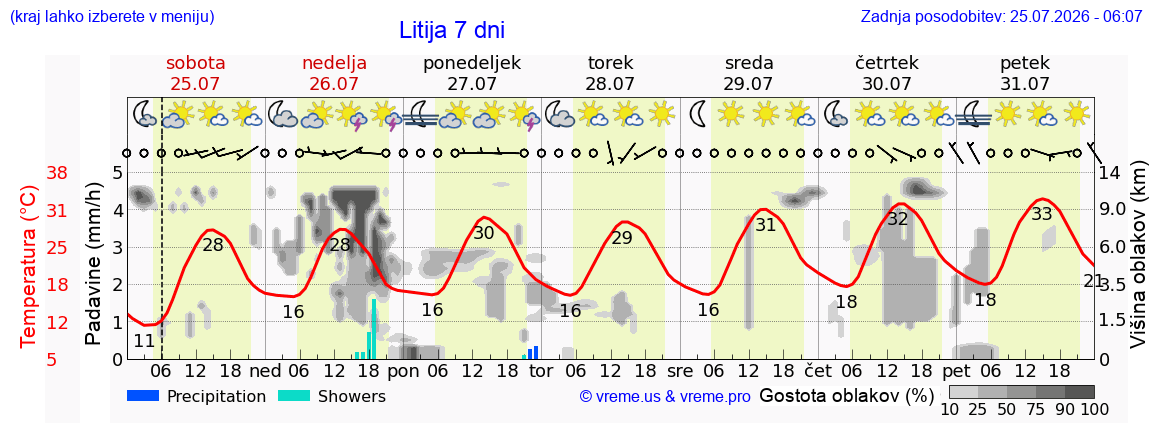Wetter 7 Tage