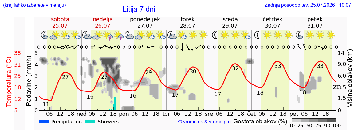 Vreme 7 dni