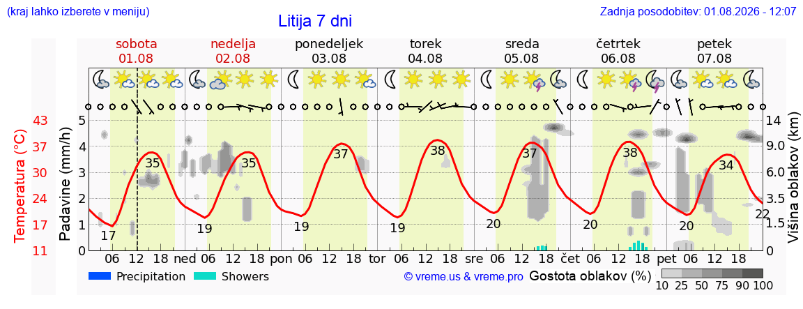 Vreme 7 dni