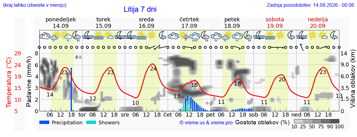 Wetter 7 Tage