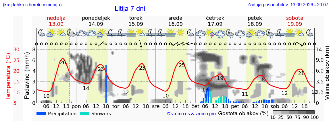 Wetter 7 Tage