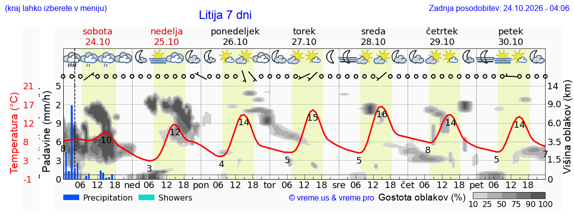 Wetter 7 Tage