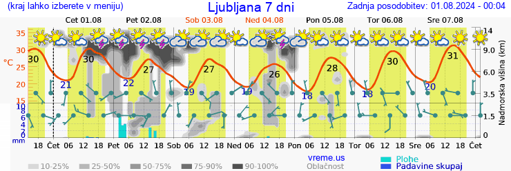 Vreme 7 dni