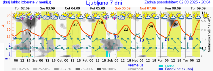 Vreme 7 dni