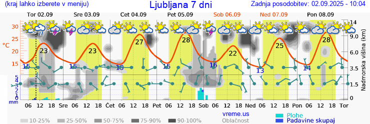 Vreme 7 dni