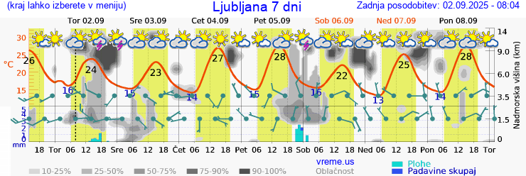 Vreme 7 dni