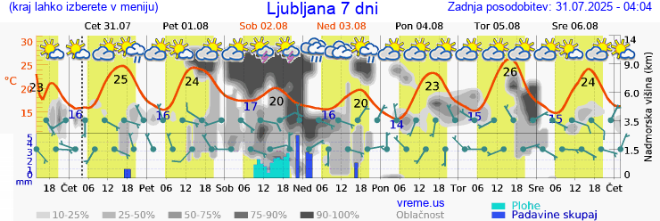 Vreme 7 dni