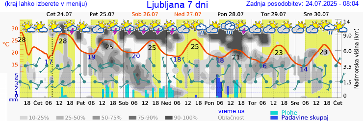 Vreme 7 dni