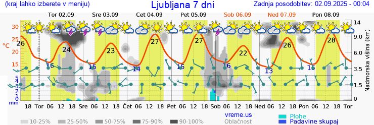 Vreme 7 dni