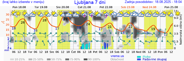 Vreme 7 dni