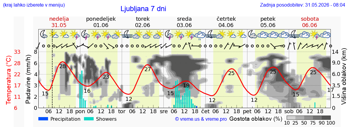 Vreme 7 dni
