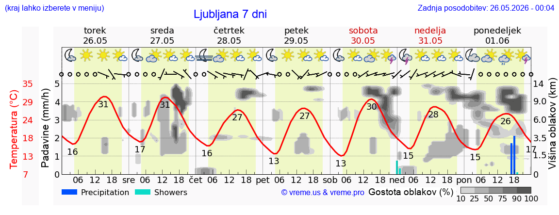 Wetter 7 Tage