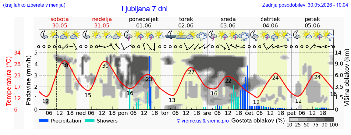 Wetter 7 Tage
