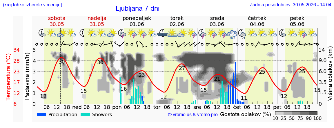 Wetter 7 Tage
