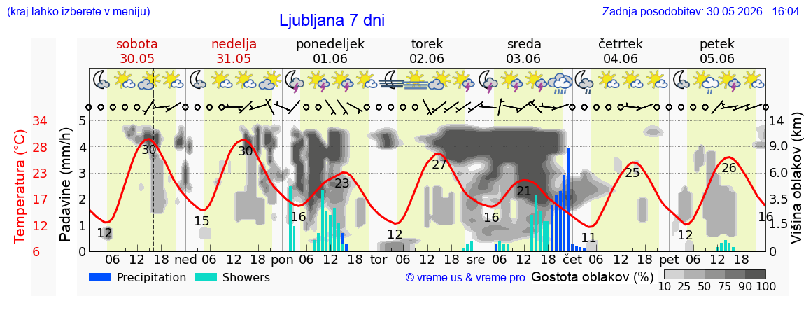 Wetter 7 Tage