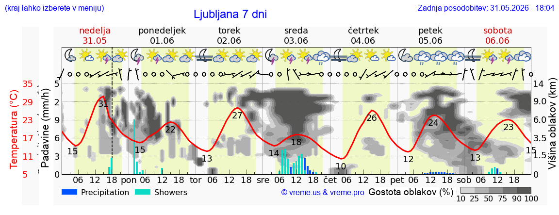 Vreme 7 dni