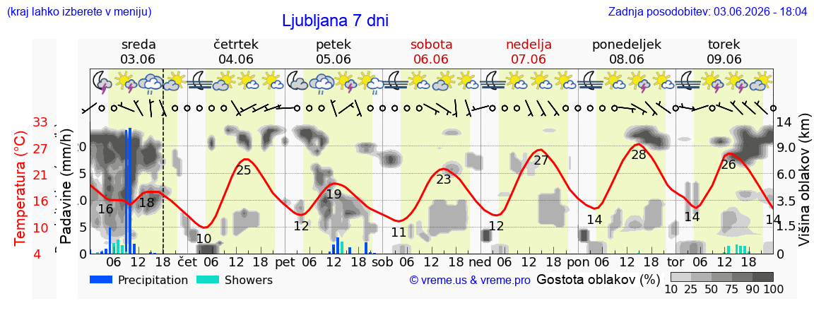 Wetter 7 Tage