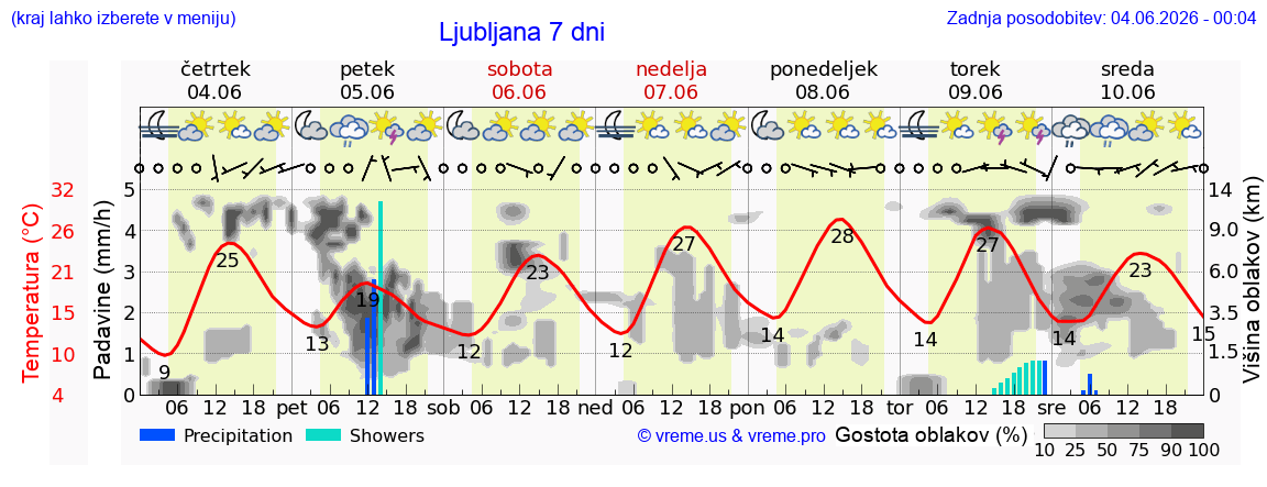 Wetter 7 Tage