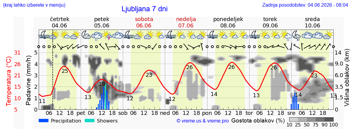 Vreme 7 dni
