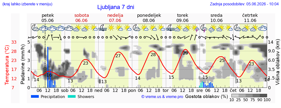Wetter 7 Tage