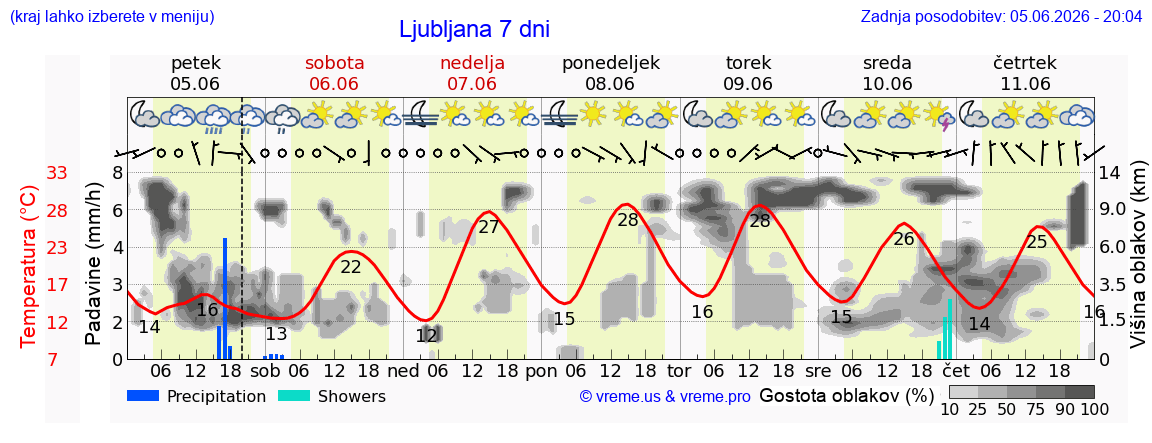 Wetter 7 Tage