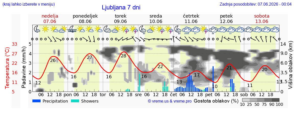 Wetter 7 Tage