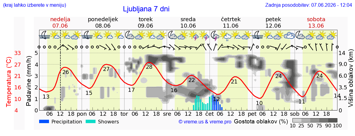 Vreme 7 dni